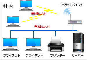 ＬＡＮ　Local Area Network