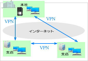 ＶＰＮ　Virtual Private Network